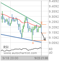 Ford Motor Co. Target Level: 9.0800