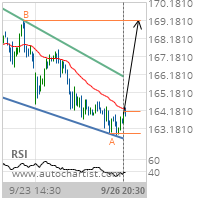 3M Co. Target Level: 169.1700