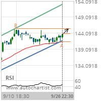 International Business Machines Corp. Target Level: 145.4600