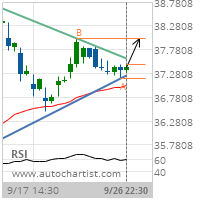 AT&T Inc. Target Level: 38.0100