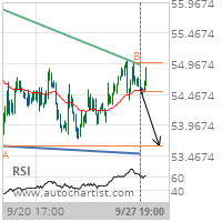 General Mills Inc. Target Level: 53.6300