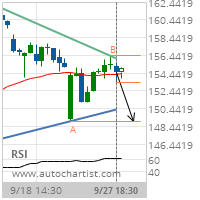 Illinois Tool Works Inc. Target Level: 149.0000