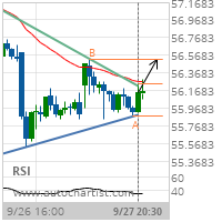 American International Group Inc. Target Level: 56.5300