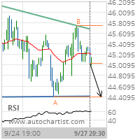 Occidental Petroleum Corp. Target Level: 44.4116