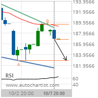 Accenture PLC Cl A Target Level: 182.8900