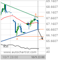 Citigroup Inc. Target Level: 65.7673