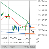 Travelers Cos. Inc. Target Level: 140.1700