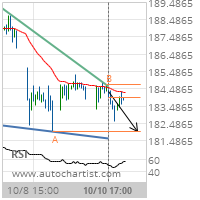 Accenture PLC Cl A Target Level: 182.0000