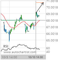 Citigroup Inc. Target Level: 70.7060