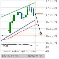 Hewlett-Packard Co. Target Level: 16.7300