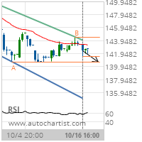 Travelers Cos. Inc. Target Level: 140.6900