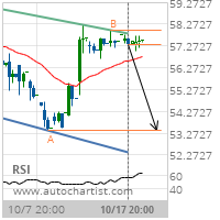 Las Vegas Sands Corp. Target Level: 53.3800