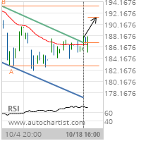 Accenture PLC Cl A Target Level: 191.3475