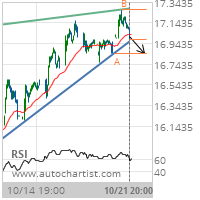 Hewlett-Packard Co. Target Level: 16.8500