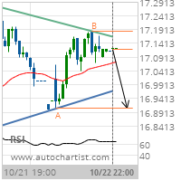 Hewlett-Packard Co. Target Level: 16.9050