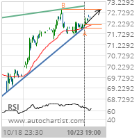 Citigroup Inc. Target Level: 72.8700