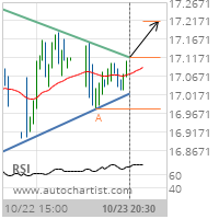 Hewlett-Packard Co. Target Level: 17.2151