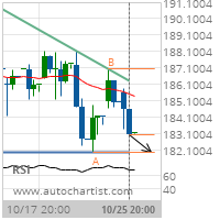 Accenture PLC Cl A Target Level: 181.9650