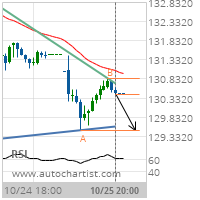 Travelers Cos. Inc. Target Level: 129.5000