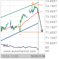 Citigroup Inc. Target Level: 71.7300