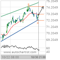 Citigroup Inc. Target Level: 74.2800