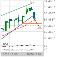 Prudential Financial Inc. Target Level: 90.0261