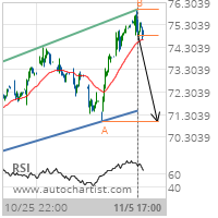 Citigroup Inc. Target Level: 71.0000