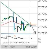 Prudential Financial Inc. Target Level: 89.4800