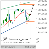 Accenture PLC Cl A Target Level: 189.1700