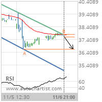 Newmont Mining Corp. Target Level: 36.6400