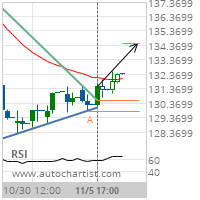 Travelers Cos. Inc. Target Level: 134.4875