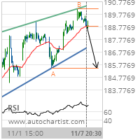 Accenture PLC Cl A Target Level: 185.4800