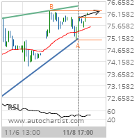 Citigroup Inc. Target Level: 76.2800