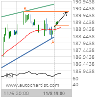 Accenture PLC Cl A Target Level: 190.2000