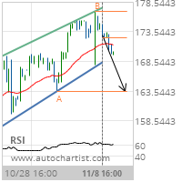 3M Co. Target Level: 163.5500