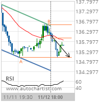 International Business Machines Corp. Target Level: 135.0000