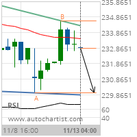 Home Depot Inc. Target Level: 229.9900