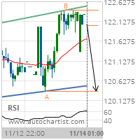 Chevron Corp. Target Level: 120.3700