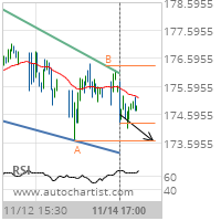 Union Pacific Corp. Target Level: 173.6600