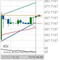 Boeing Co. Target Level: 369.7500