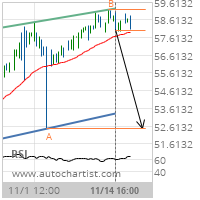 Bristol-Myers Squibb Co. Target Level: 52.4600