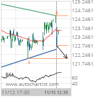 United Parcel Service Inc. Cl B Target Level: 122.0300