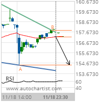 FedEx Corp. Target Level: 154.5000