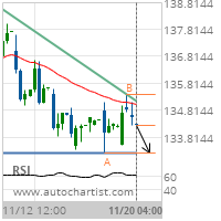 International Business Machines Corp. Target Level: 133.2300