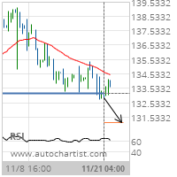 International Business Machines Corp. Target Level: 131.1720