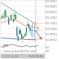 Coca-Cola Co. Target Level: 52.8100