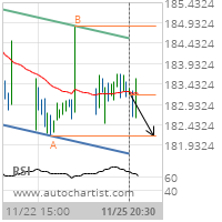 General Dynamics Corp. Target Level: 182.1578