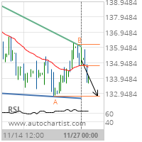 International Business Machines Corp. Target Level: 132.7500