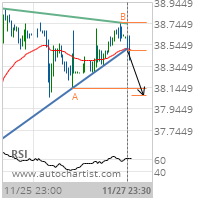 Pfizer Inc. Target Level: 38.0690