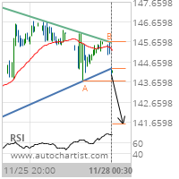 Caterpillar Inc. Target Level: 141.5746